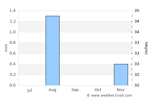 Abu Dhabi average rain in September