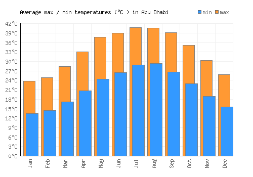Abu Dhabi average minimum / maximum temperatures (Celsius)