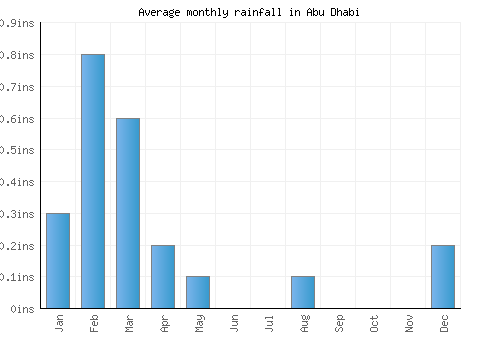 Abu Dhabi monthly rainfall chart (inches)
