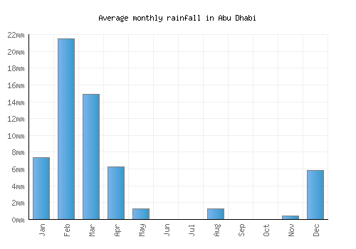 Abu Dhabi monthly rainfall chart (mm)
