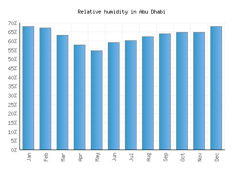 Abu Dhabi relative humidity averages