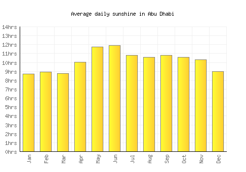 Abu Dhabi average daily sunshine chart