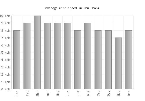 Abu Dhabi average winspeed by month (mph)