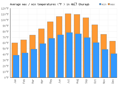 Abū Ghurayb average minimum / maximum temperatures (Fahrenheit)