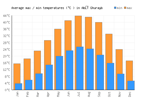 Abū Ghurayb average minimum / maximum temperatures (Celsius)
