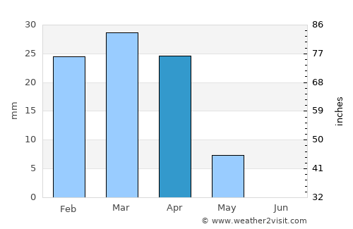 Abū Ghurayb average rain in April