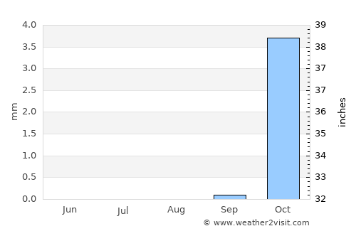 Abū Ghurayb average rain in August