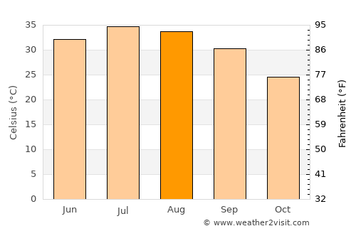 Abū Ghurayb average temperature in August