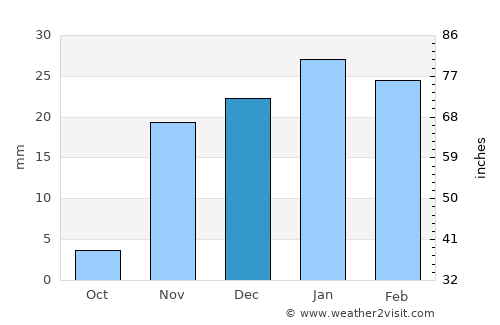 Abū Ghurayb average rain in December