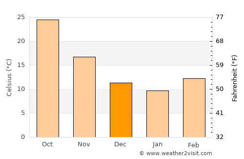 Abū Ghurayb average temperature in December