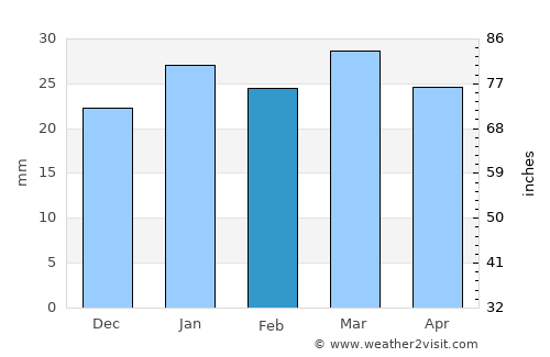 Abū Ghurayb average rain in February