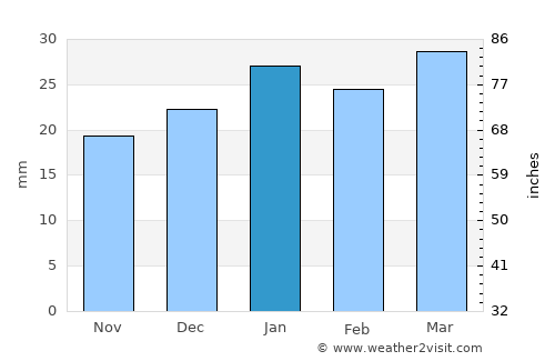 Abū Ghurayb average rain in January