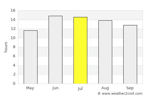 Abū Ghurayb average rain in July