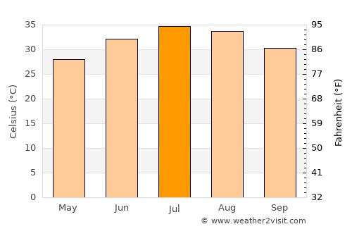 Abū Ghurayb average temperature in July