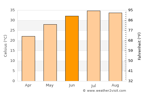 Abū Ghurayb average temperature in June
