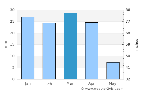 Abū Ghurayb average rain in March