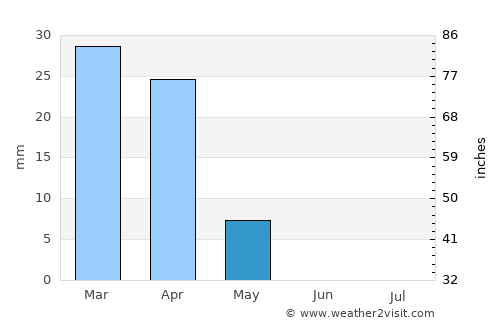 Abū Ghurayb average rain in May