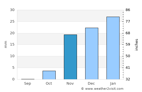 Abū Ghurayb average rain in November