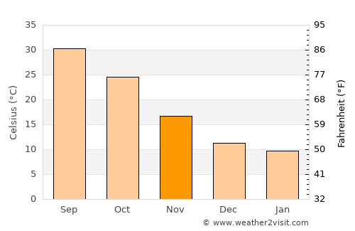 Abū Ghurayb average temperature in November