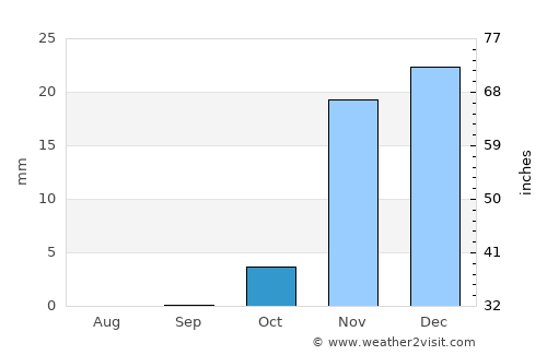 Abū Ghurayb average rain in October