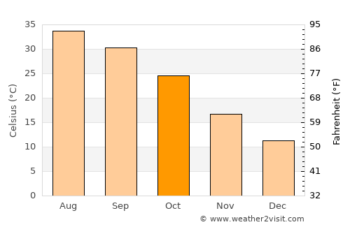 Abū Ghurayb average temperature in October