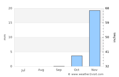 Abū Ghurayb average rain in September