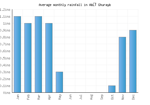 Abū Ghurayb monthly rainfall chart (inches)