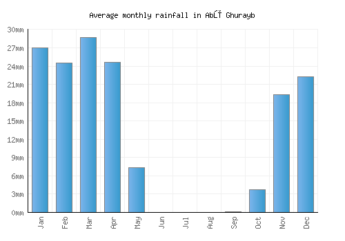 Abū Ghurayb monthly rainfall chart (mm)
