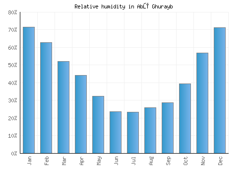 Abū Ghurayb relative humidity averages