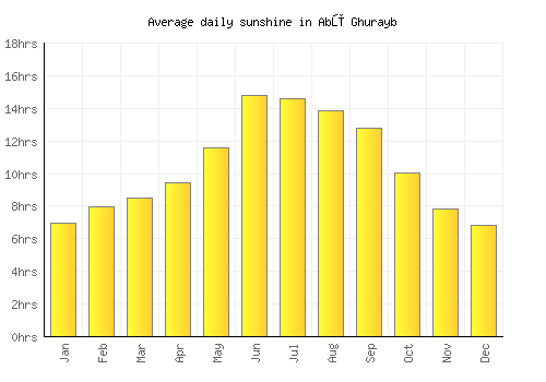 Abū Ghurayb average daily sunshine chart