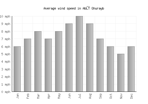 Abū Ghurayb average winspeed by month (mph)