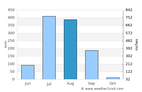 Ābu average rain in August