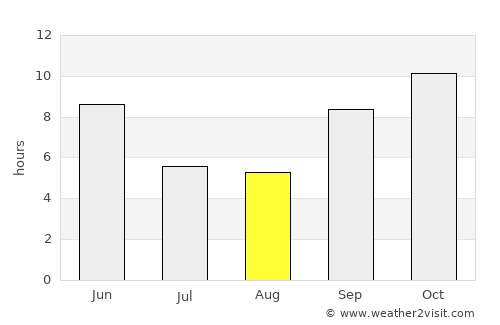 Ābu average rain in August