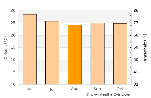 Ābu average temperature in August