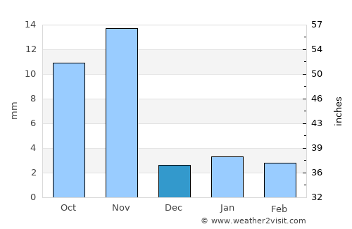 Ābu average rain in December