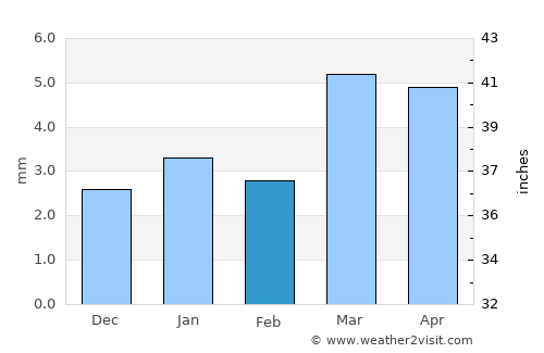 Ābu average rain in February