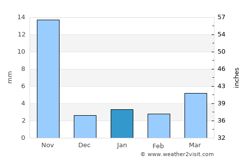 Ābu average rain in January