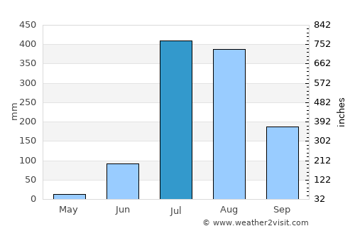 Ābu average rain in July