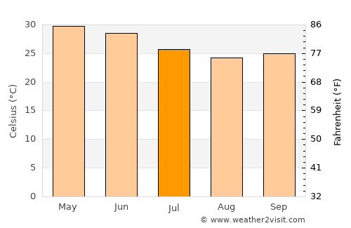 Ābu average temperature in July