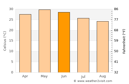 Ābu average temperature in June