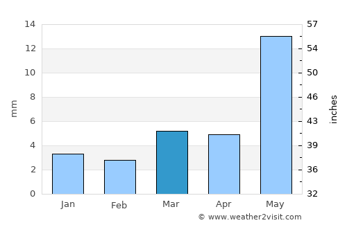 Ābu average rain in March