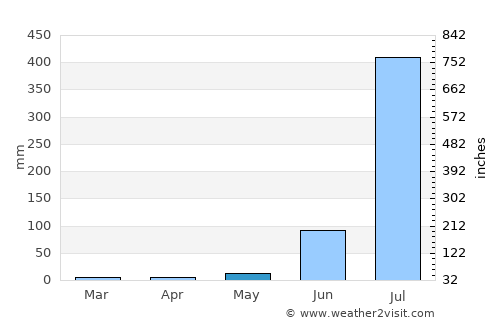 Ābu average rain in May