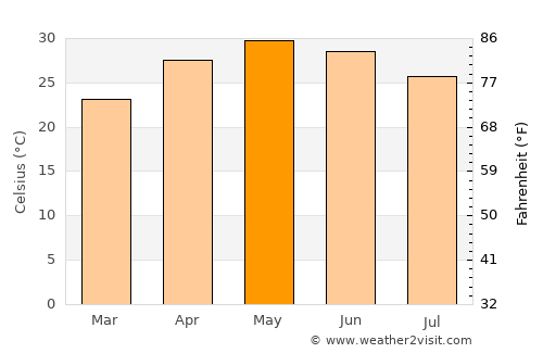 Ābu average temperature in May