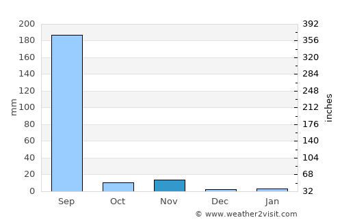 Ābu average rain in November