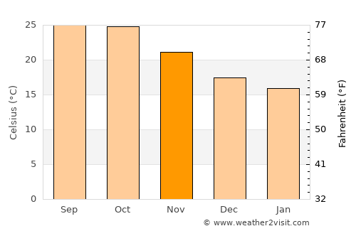 Ābu average temperature in November