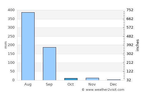 Ābu average rain in October