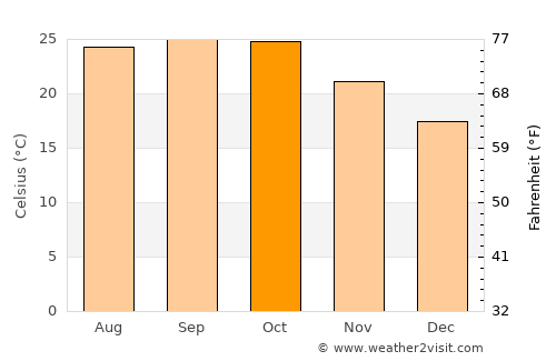 Ābu average temperature in October