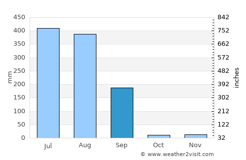 Ābu average rain in September