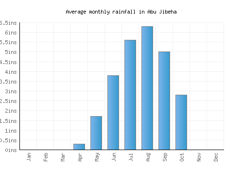 Abu Jibeha monthly rainfall chart (inches)
