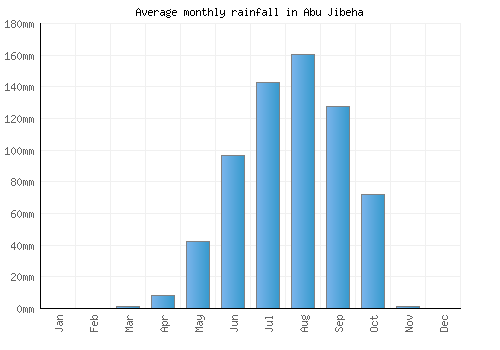 Abu Jibeha monthly rainfall chart (mm)